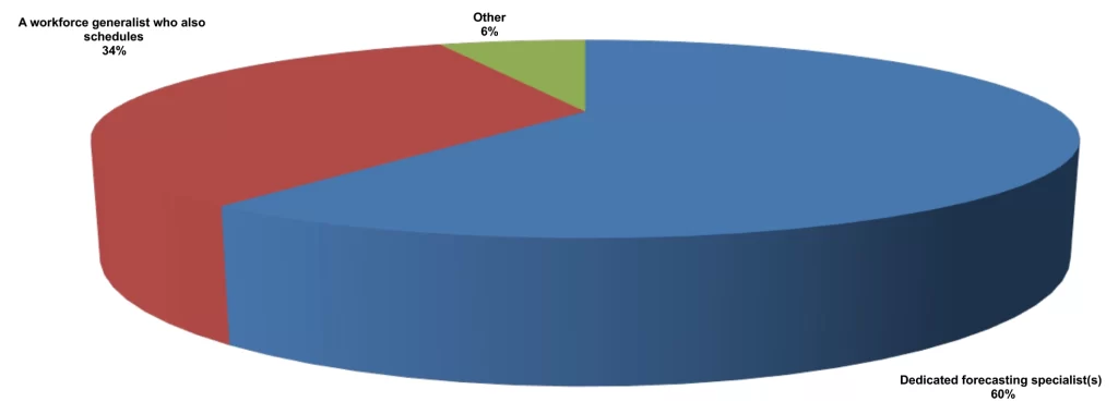 Spring 2025 Survey result chart 2