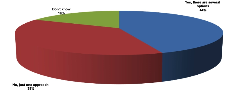 Spring 2025 Survey result choice of forecasting model