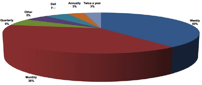 Spring 2025 Survey result forecast frequency