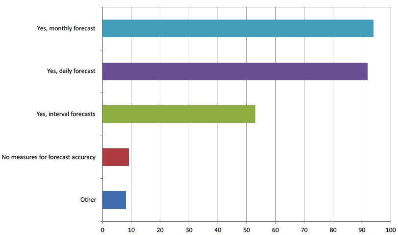 Spring 2025 Survey result chart major forecast drivers